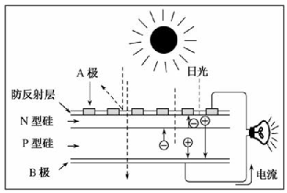 太陽(yáng)能光伏發(fā)電 太陽(yáng)能光伏發(fā)電