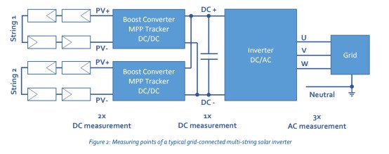 LMG600功率分析儀的6個(gè)功率通道 LMG600功率分析儀的6個(gè)功率通道