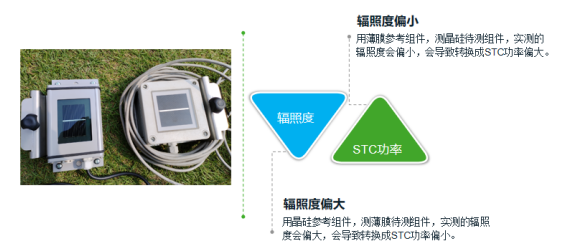 參考組件對(duì)IV曲線測(cè)試的影響 參考組件對(duì)IV曲線測(cè)試的影響